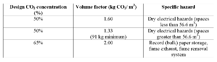 CO2 Volume factors for deep seated fires